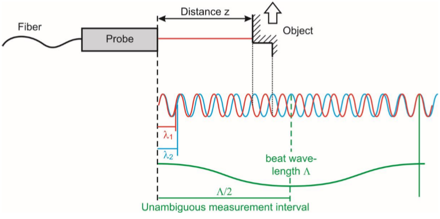 Multiwavelength Interferometry 